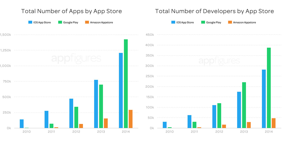 Active apps and devs