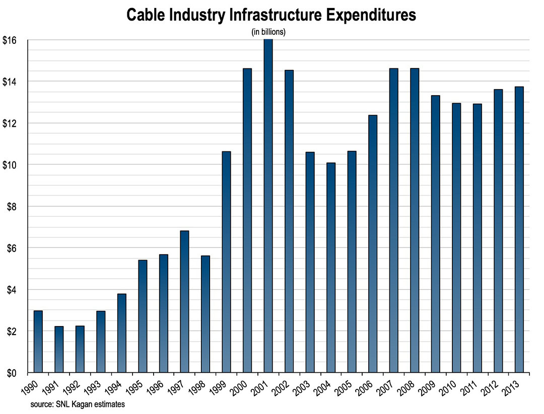 CableIndustryCapitalExpenditures