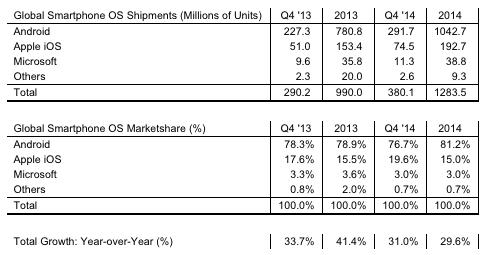 smartphones shipped in 2014