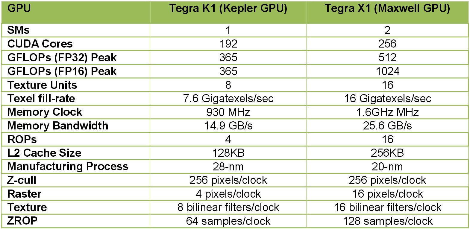 Tegra X1 vs Tegra K1