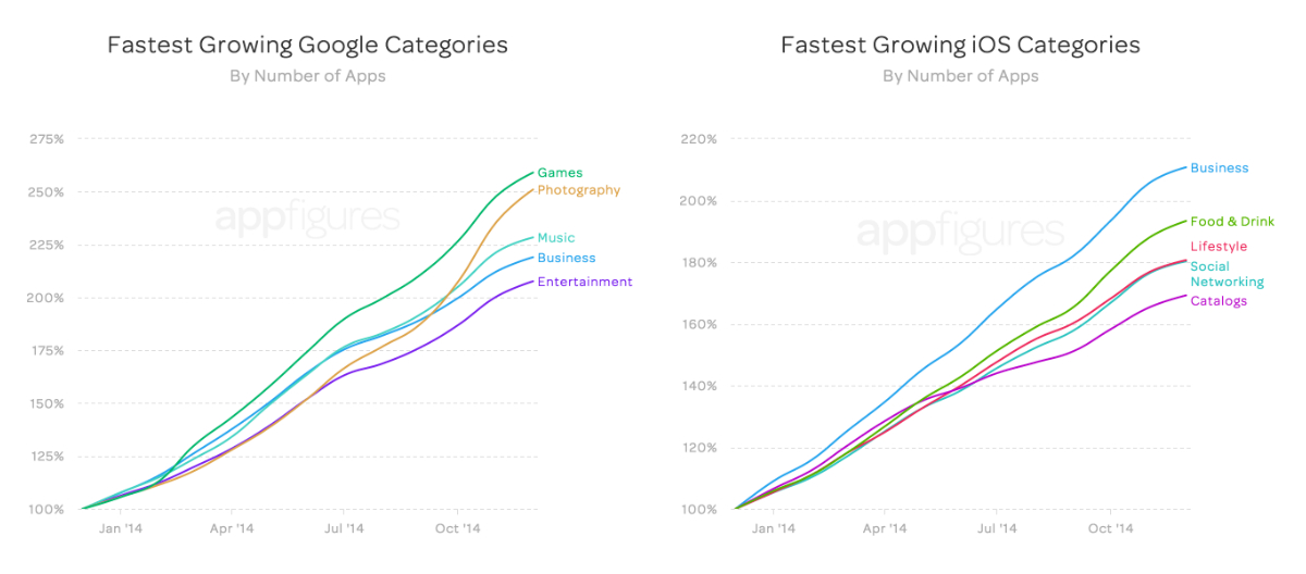 fastest growing categories