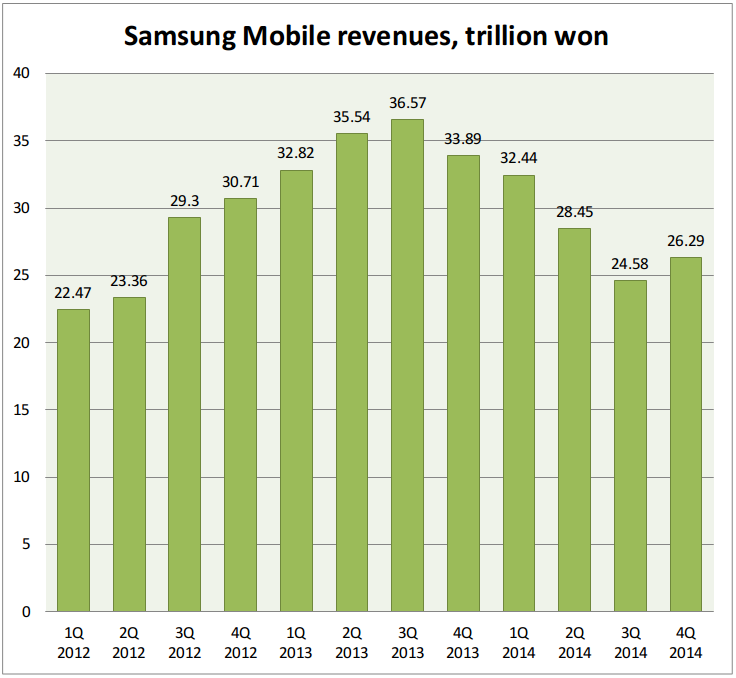 samsung mobile revenues