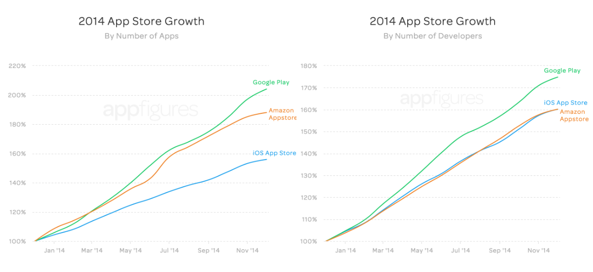 store growth by apps and devs