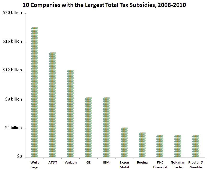 CompaniesLargeTaxSubsidies