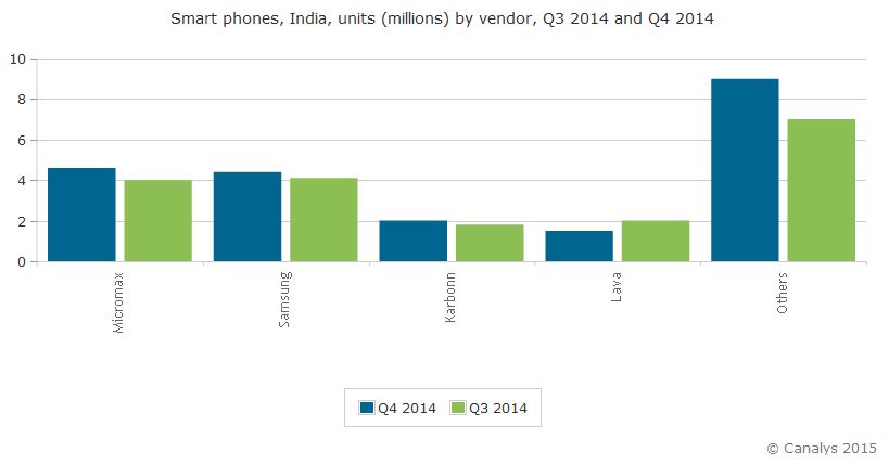 India smartphone sales Q4 2014