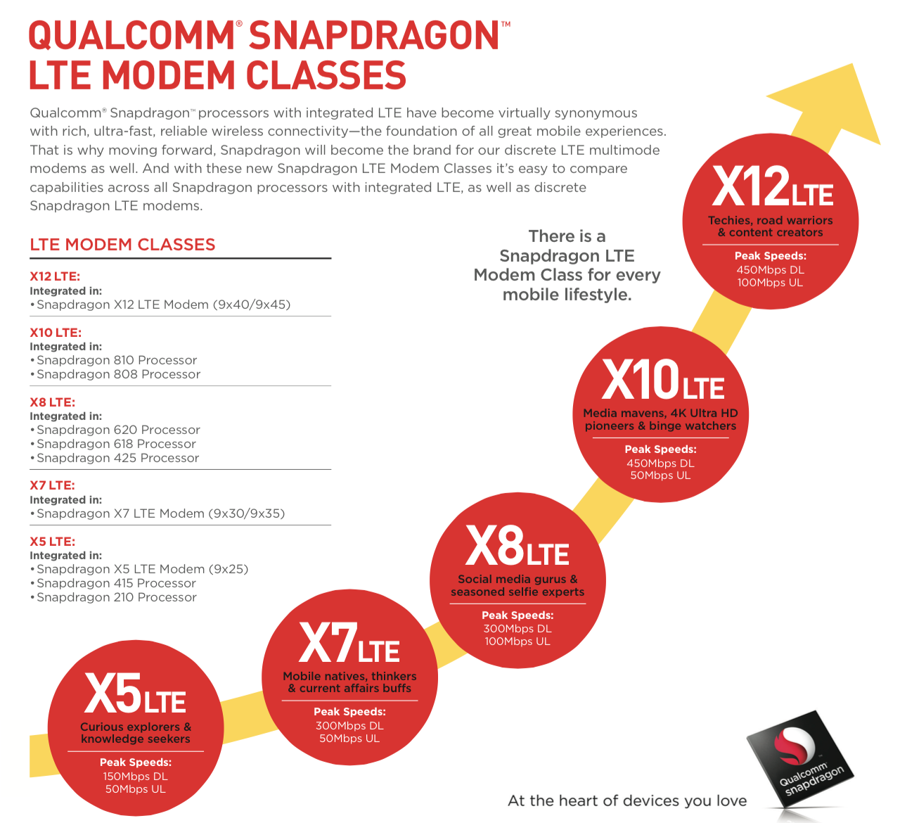 Qualcomm LTE Modems