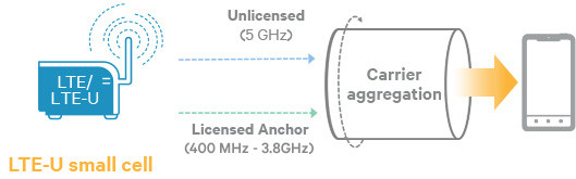 Qualcomm Small Cell aggregation