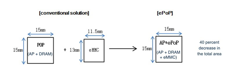 Samsung ePoP memory sollution