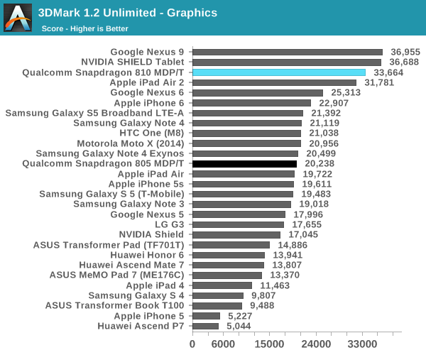 Snapdragon 810 3DMark Graphics