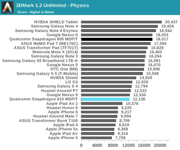 Snapdragon 810 3DMark Physics