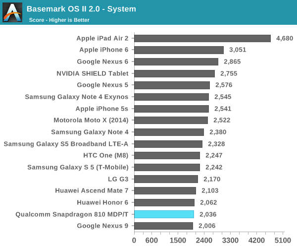 Snapdragon 810 Basemark System