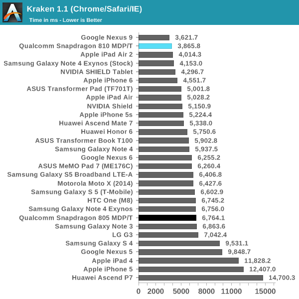 Snapdragon 810 Kraken 11 test