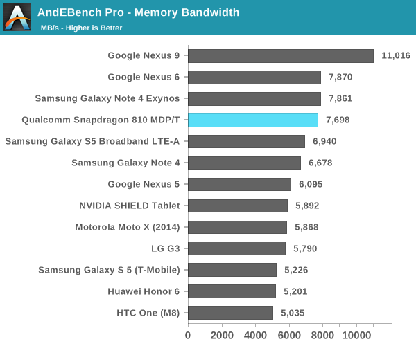 Snapdragon 810 Memory Bandwidth Test