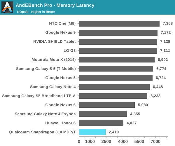 Snapdragon 810 Memory Latency Test