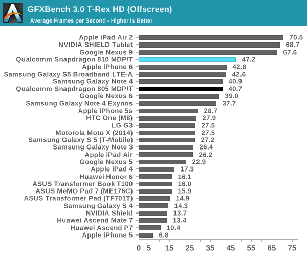 Snapdragon 810 T Rex Offscreen