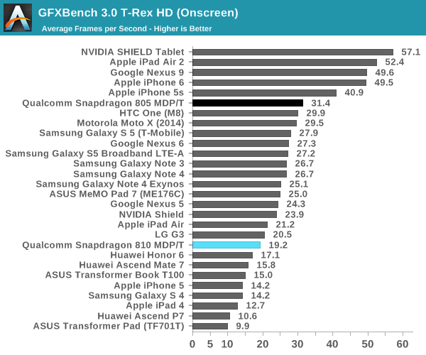 Snapdragon 810 T Rex Onscreen