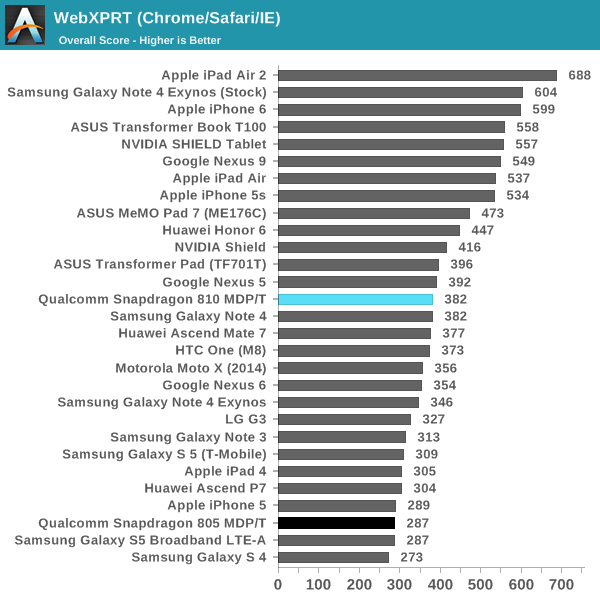 Snapdragon 810 WebXPRT test