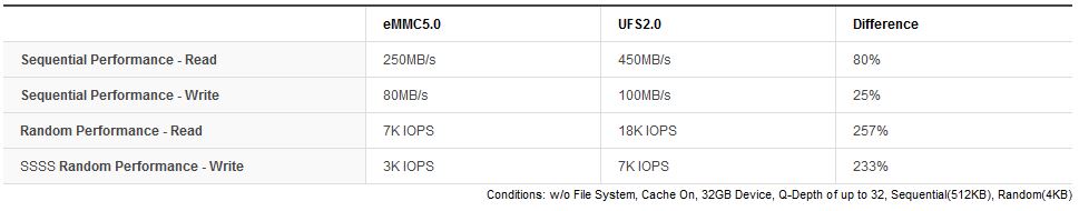 UFS vs eMMC speeds