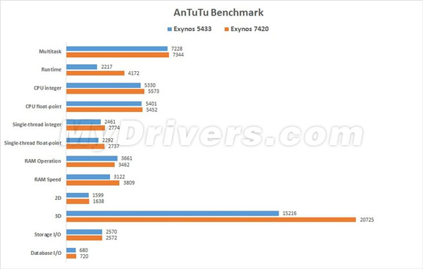 samsung galaxy S6 edge benchmark