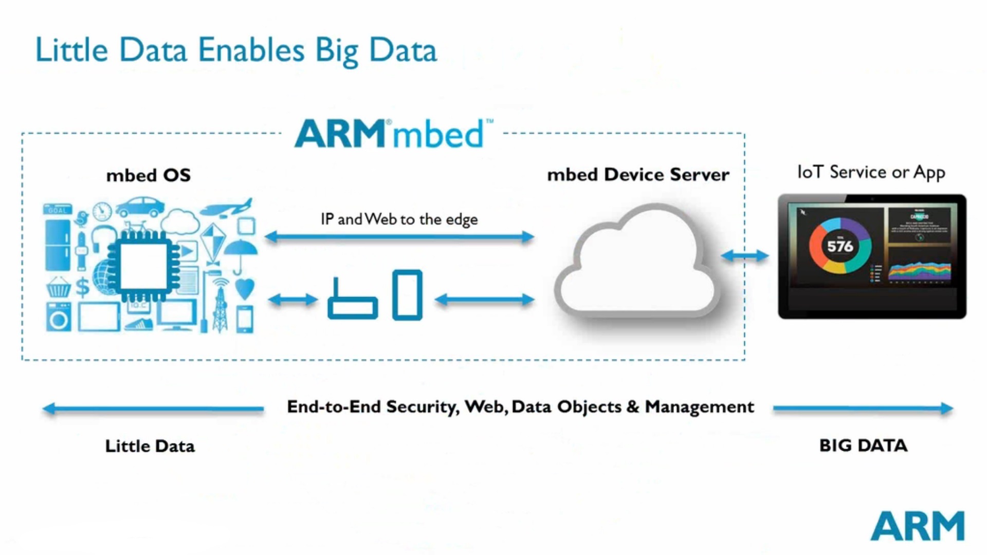 ARM-Little-Data-Enables-Big-Data