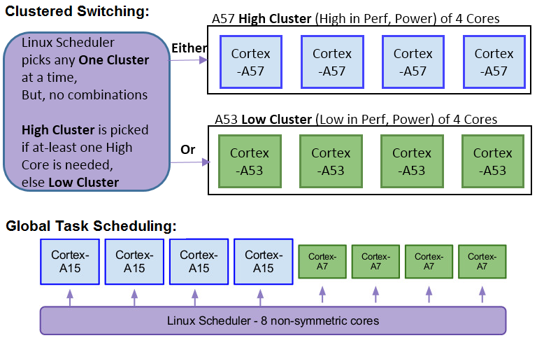 Big.Little_Cluster_Switching