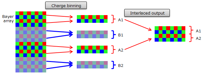 Charge Bunning to Interlaced Output