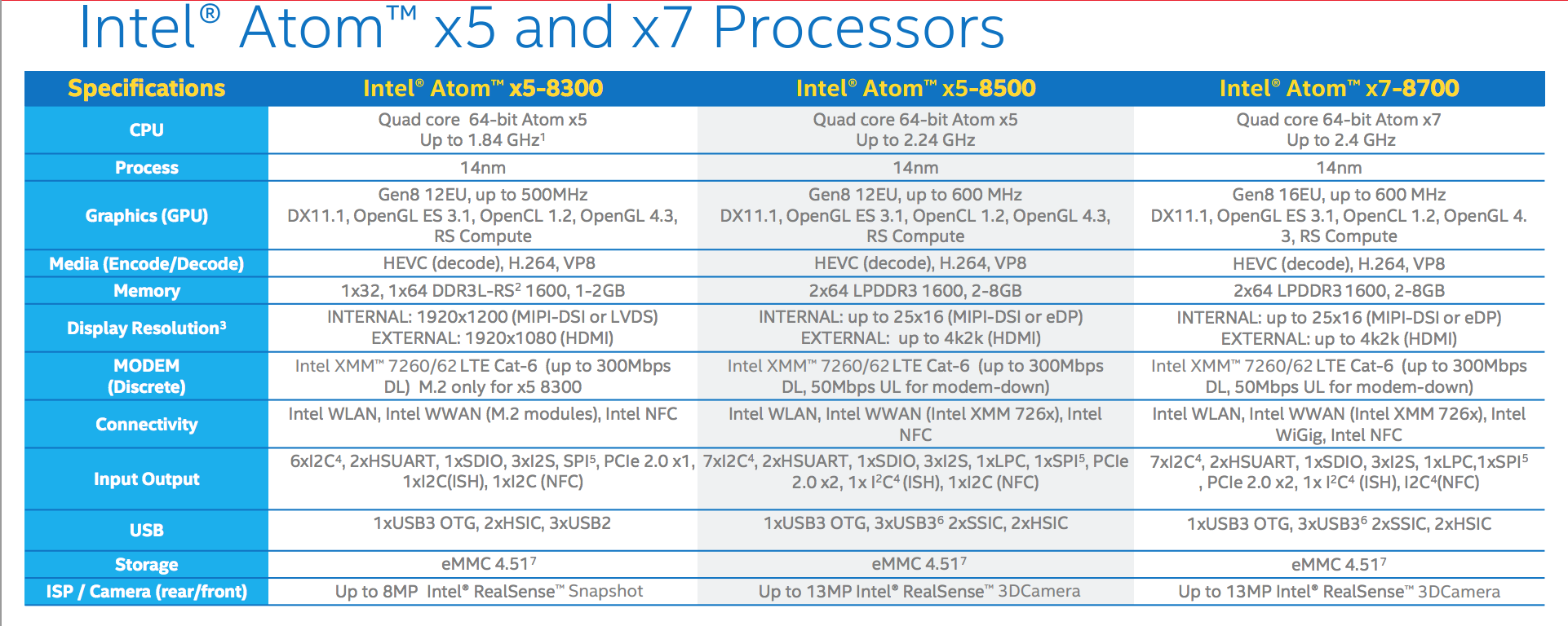 Intel x3 x5 and x7 SoCs