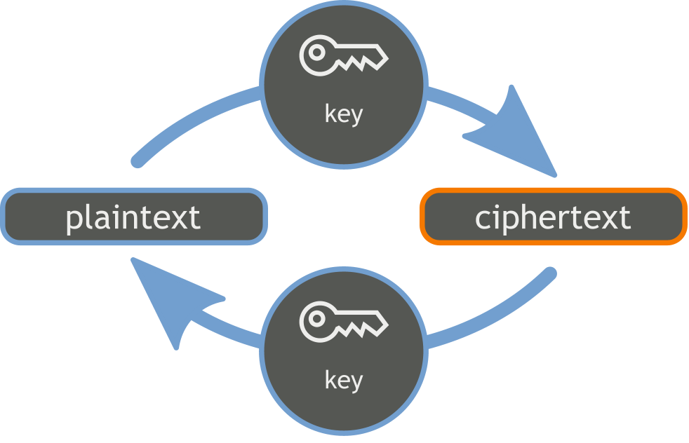 Plaintext encryption