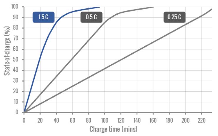 Qnovo high C fast charging