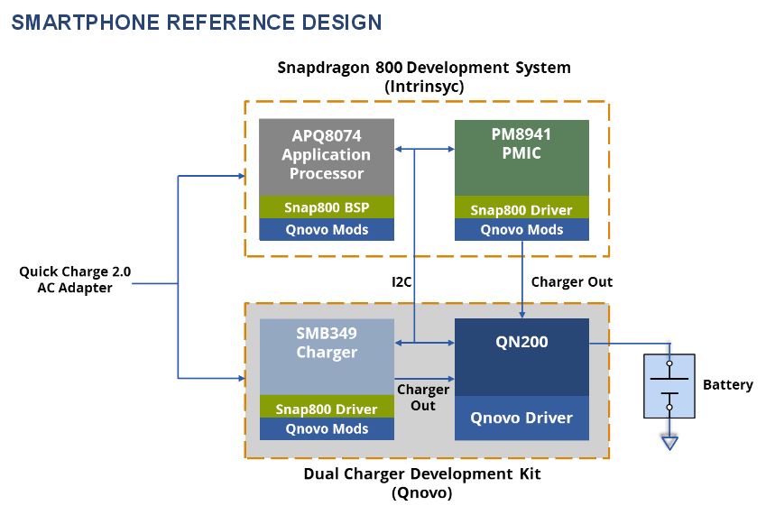 Qnovo smartphone reference design