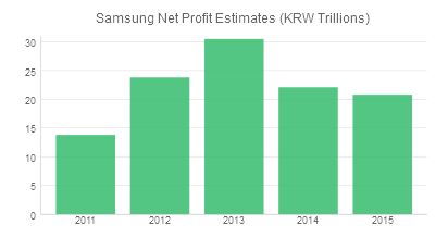 Samsung Estimates Profits 2015