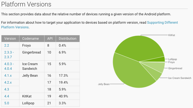 Android distribution march 2015