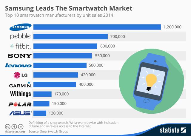 Statista smartwatch sales estimate
