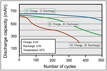 ultra_fast_charging_chart