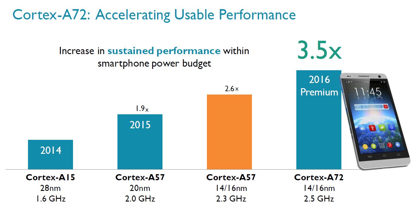 ARM Cortex A72 clock speeds