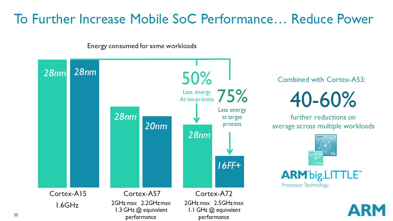 ARM Cortex A72 reduced power