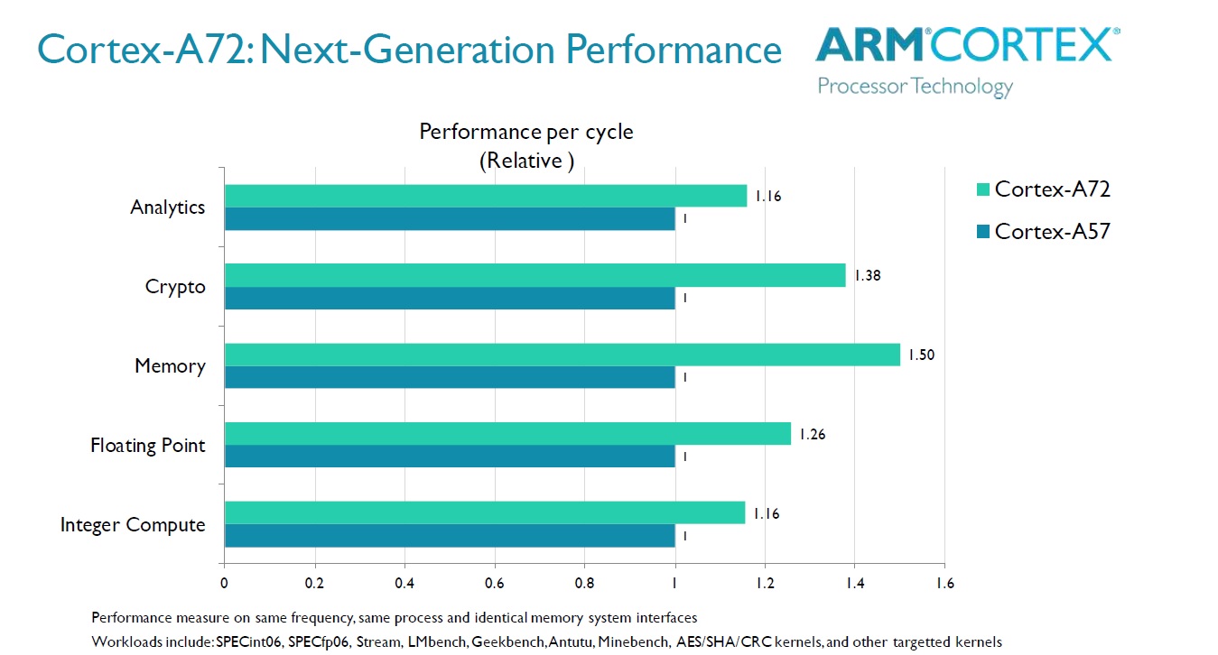 ARM Cortex A72 vs A57 performance