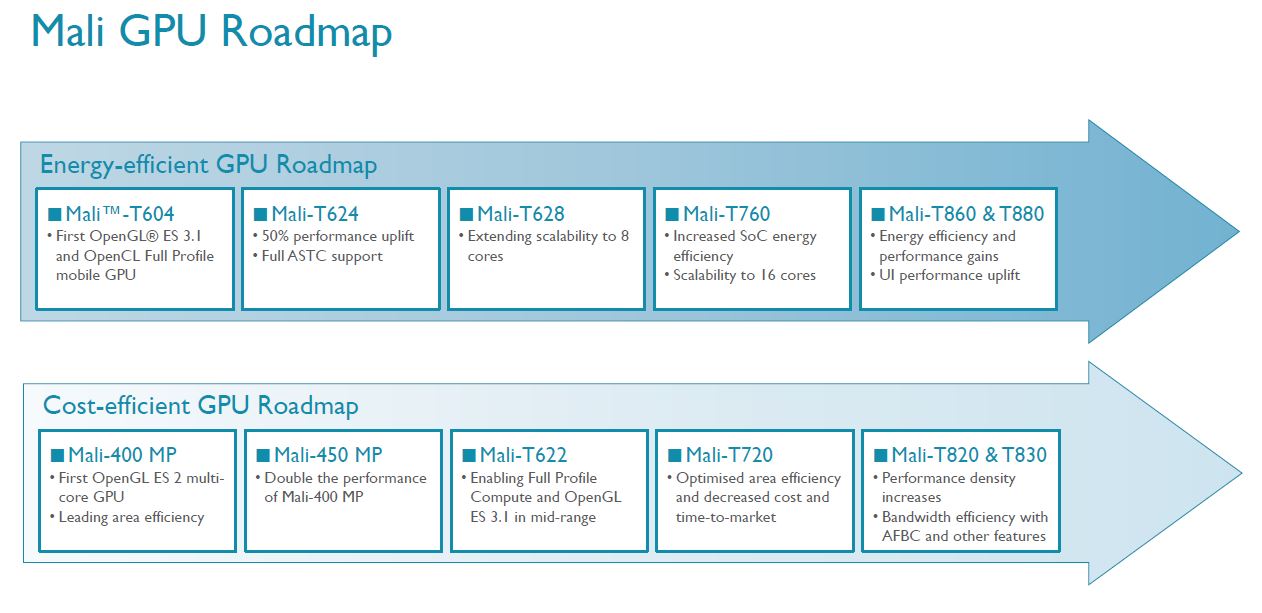 ARM Mali GPU roadmap