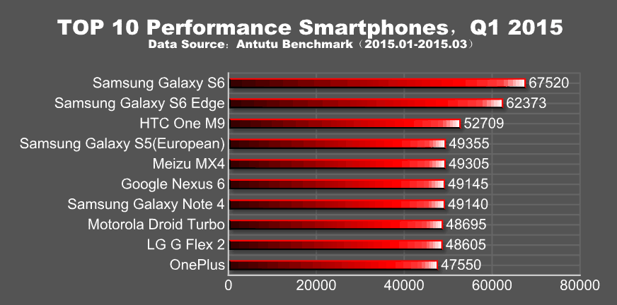 AnTuTu top 10 smartphones Q1 2015