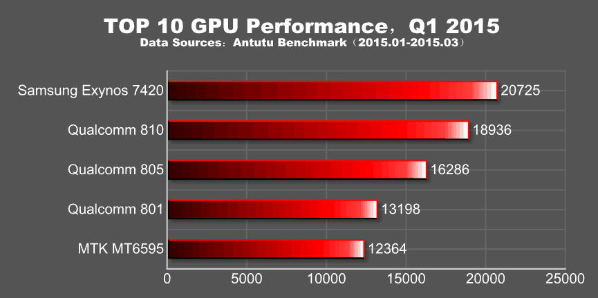 AnTuTu top GPUs Q1 2015