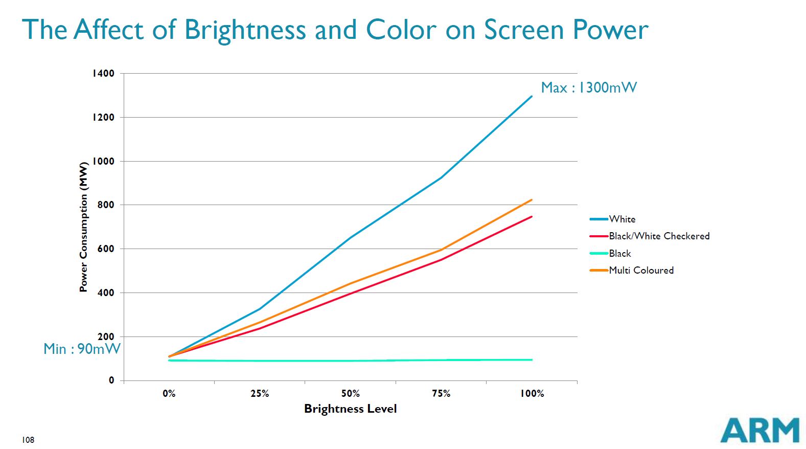 Brightness Color and Power Consumption