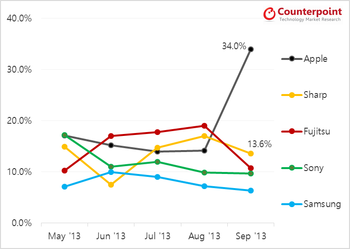 Counterpoint-Research-Apple-34-Percent-Share-in-Japan-in-Sep-2013