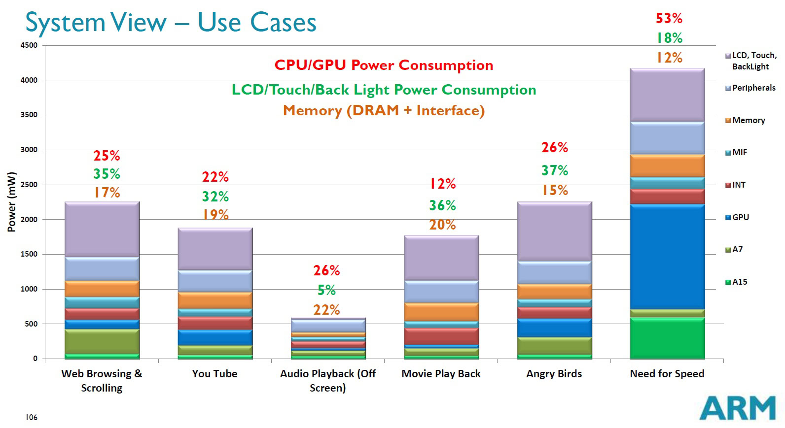 Detailed benchmark power results