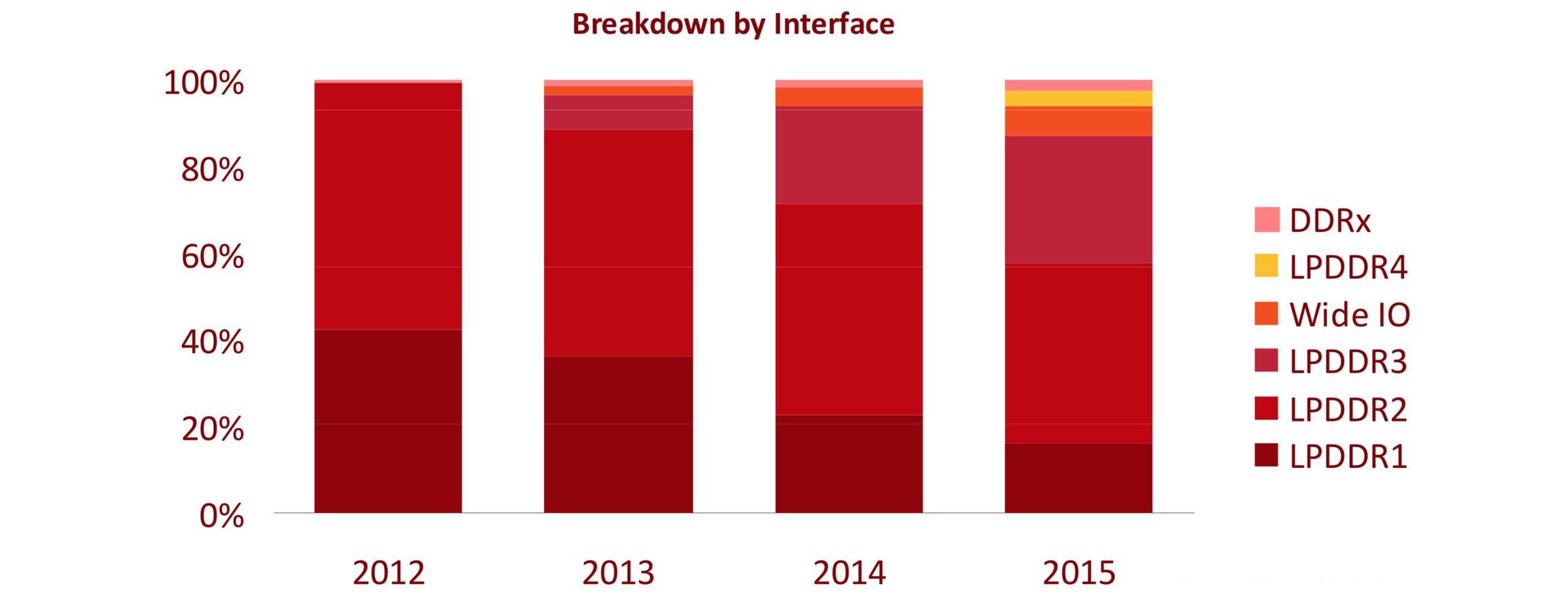 LPDDR4 DDR4 Mobile memory micron marketshare 2014 2015