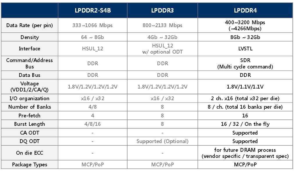 LPDDR4 feature comparison