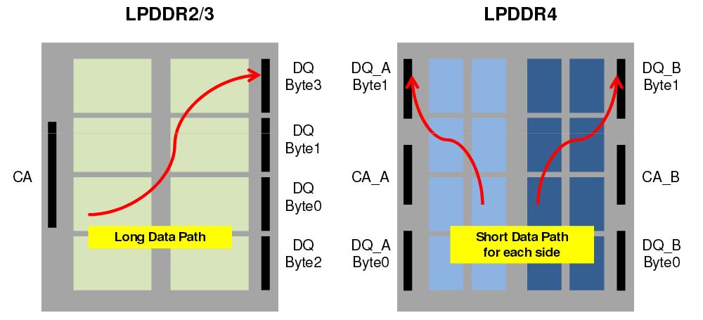 LPDDR4 vs LPDDR3 channel