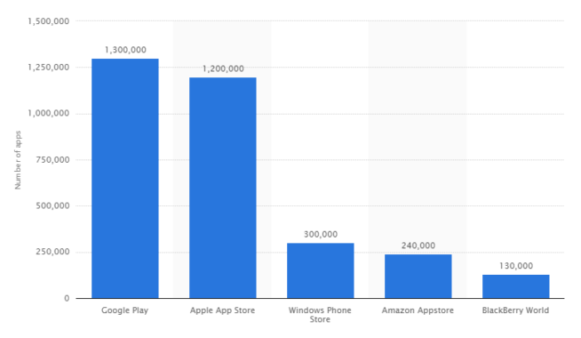 Google Play Store vs the Apple App Store: by the numbers