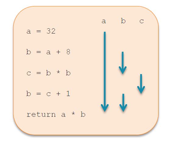 Optimizing register allocation example