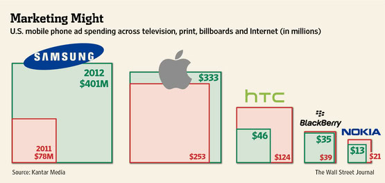 Phone_Advertising_Apple_v_Samsung