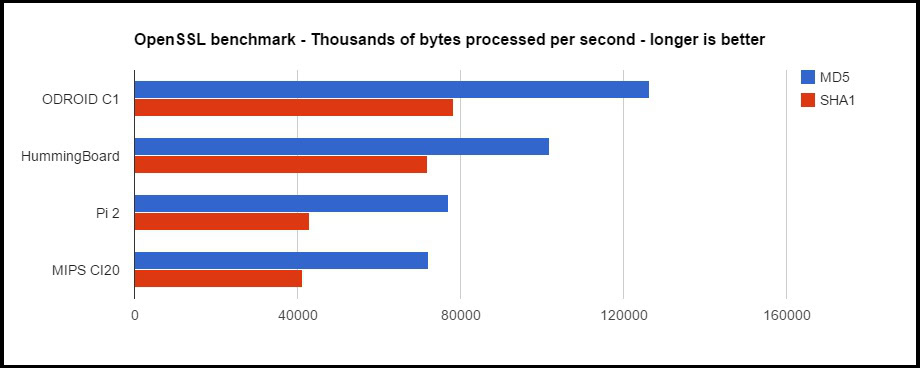 SBC-mega-showdown-openssl-benchmark